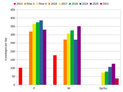 graph of packages per school year